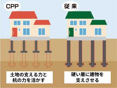 CPP工法の図